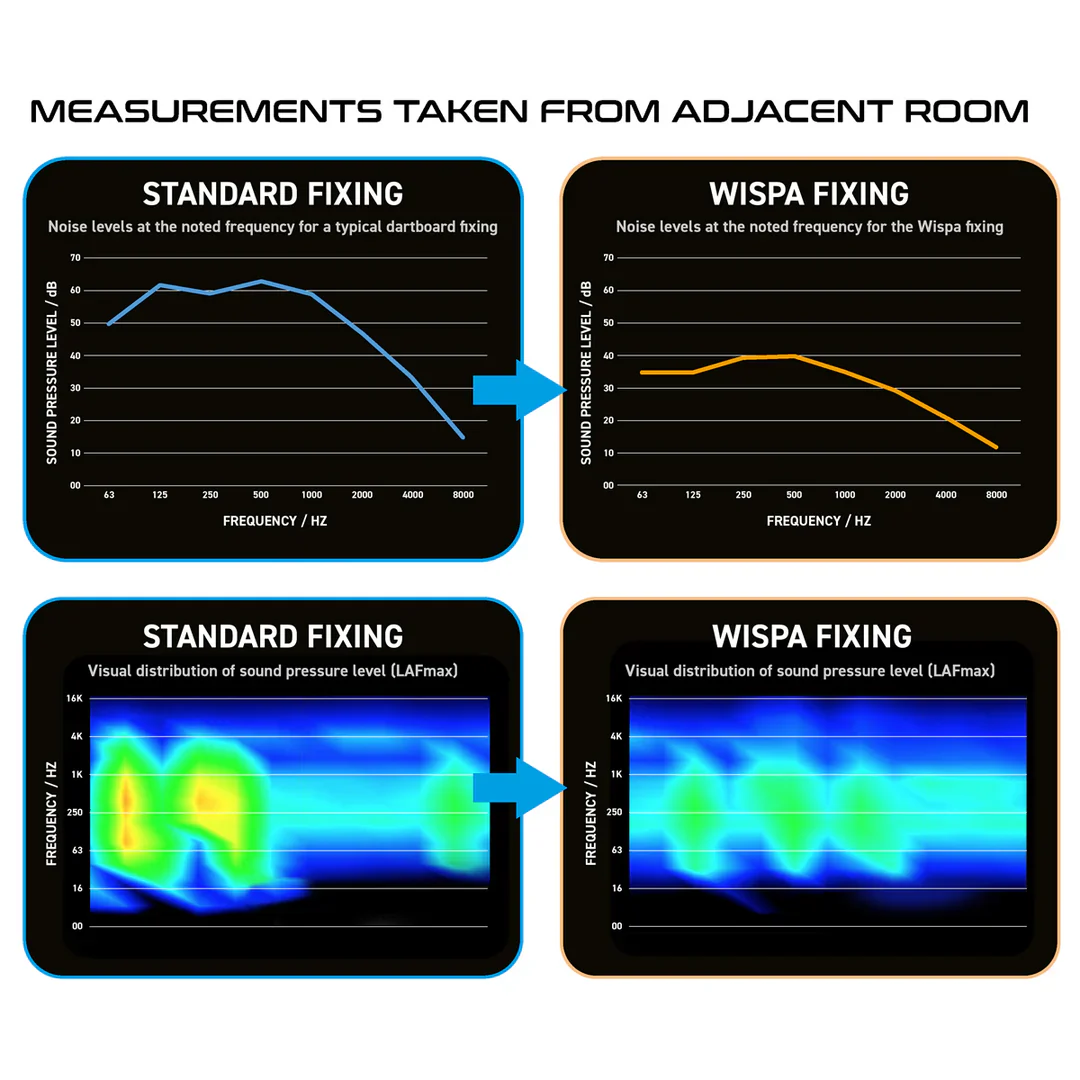 Wispa Sound Reduction | Winmau - Image 4